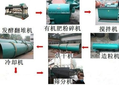 三明有機肥生產(chǎn)線,乙鑫重工(圖),粉狀有機肥生產(chǎn)線