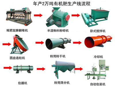 辦一個小型雞糞有機肥生產(chǎn)線設備廠需要花費多少錢
