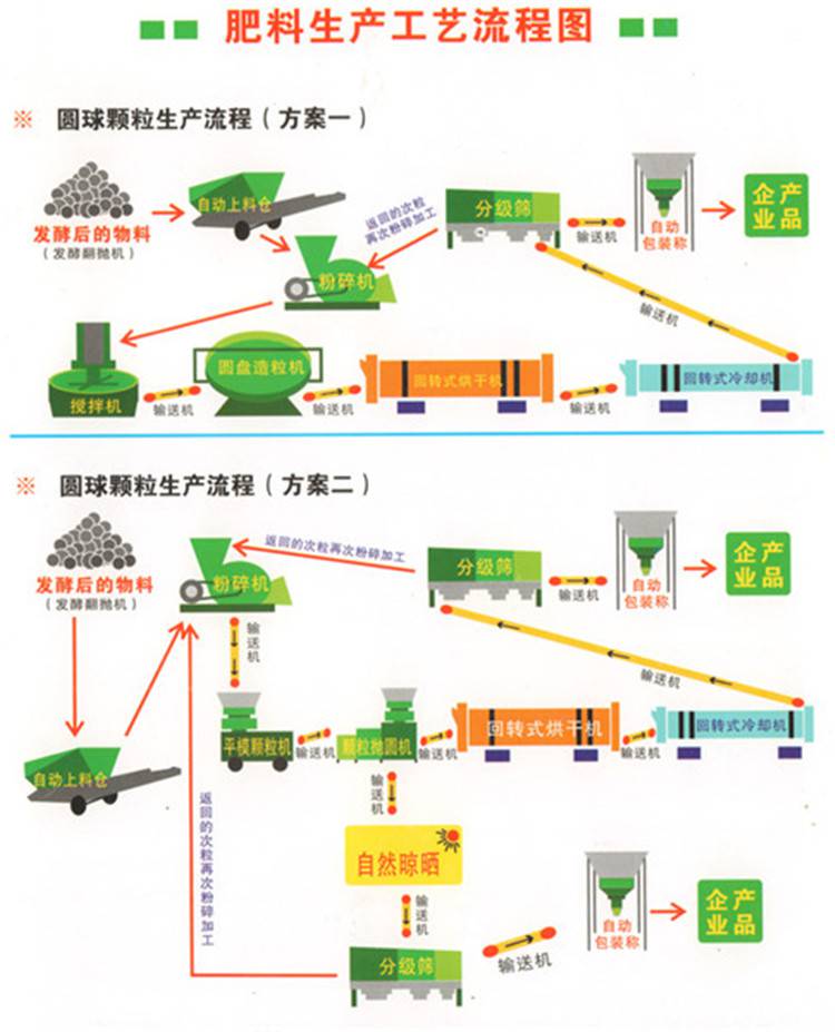 主營產(chǎn)品:有機(jī)肥生產(chǎn)線、有機(jī)肥設(shè)備、生物有機(jī)肥設(shè)備、生物有機(jī)肥生產(chǎn)線