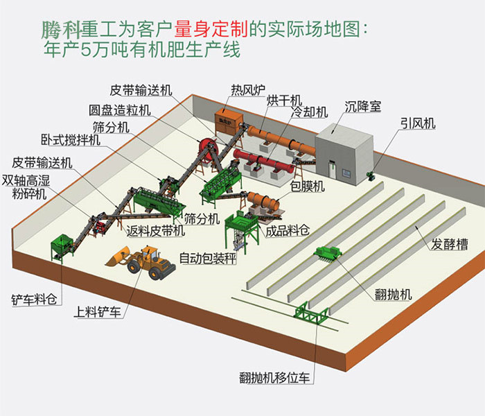 一條有機(jī)肥料生產(chǎn)線設(shè)備要投資多少錢?一般建有機(jī)肥廠前要做好哪些配