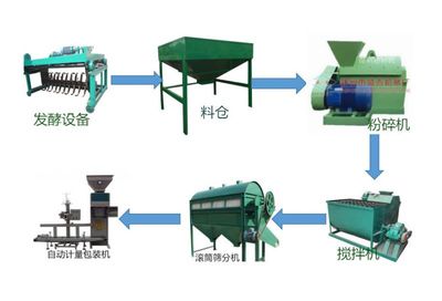【建一個年產(chǎn)1-5萬噸粉狀有機肥生產(chǎn)線多少錢圖片】建一個年產(chǎn)1-5萬噸粉狀有機肥生產(chǎn)線多少錢圖片大全 - 滎陽市盛杰機械制造廠